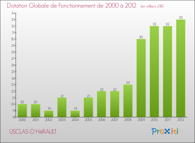 Evolution du montant de la Dotation Globale de Fonctionnement pour la commune de USCLAS-D'HéRAULT de 2000 à 2012 Evolution du montant de la Dotation Globale de Fonctionnement pour USCLAS-D'HéRAULT de 2000 à 2012