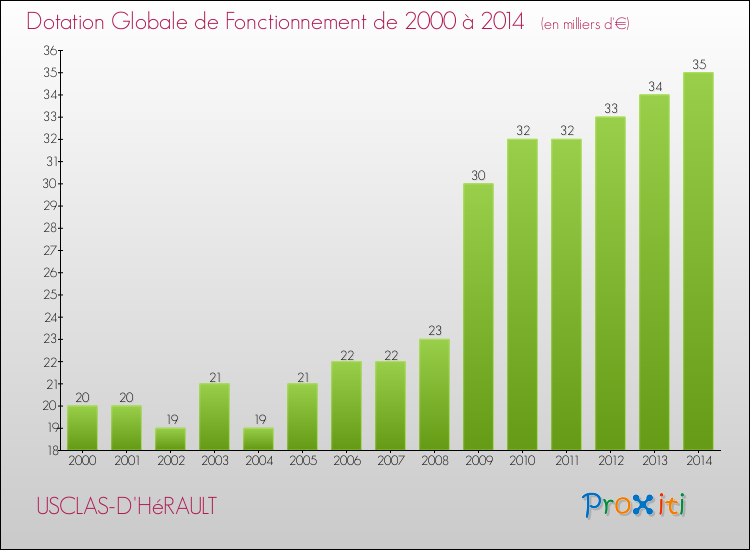 Evolution du montant de la Dotation Globale de Fonctionnement pour la commune de USCLAS-D'HéRAULT de 2000 à 2014 Evolution du montant de la Dotation Globale de Fonctionnement pour USCLAS-D'HéRAULT de 2000 à 2014