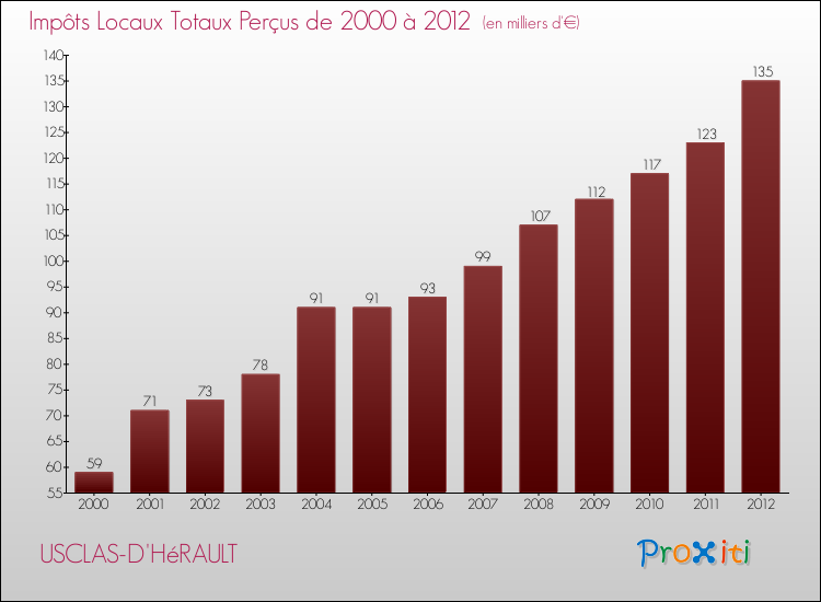 Evolution des Impôts Locaux pour la commune de USCLAS-D'HéRAULT de 2000 à 2012 Evolution des Impôts Locaux pour USCLAS-D'HéRAULT de 2000 à 2012