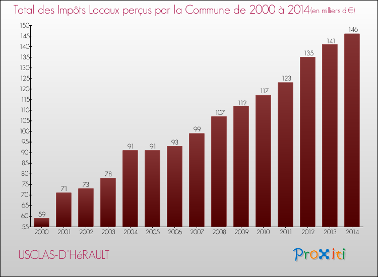Evolution des Impôts Locaux pour la commune de USCLAS-D'HéRAULT de 2000 à 2014 Evolution des Impôts Locaux pour USCLAS-D'HéRAULT de 2000 à 2014
