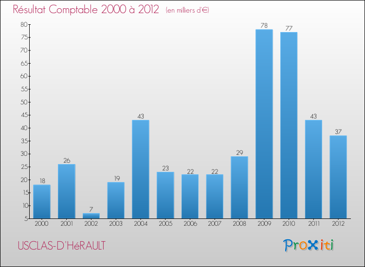 Evolution du résultat comptable pour la commune de USCLAS-D'HéRAULT de 2000 à 2012 Evolution du résultat comptable pour USCLAS-D'HéRAULT de 2000 à 2012