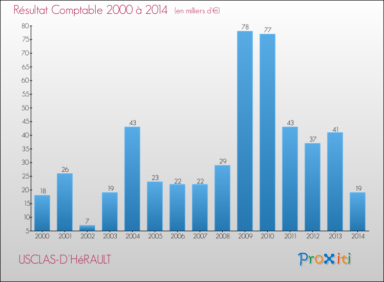 Evolution du résultat comptable pour la commune de USCLAS-D'HéRAULT de 2000 à 2014 Evolution du résultat comptable pour USCLAS-D'HéRAULT de 2000 à 2014
