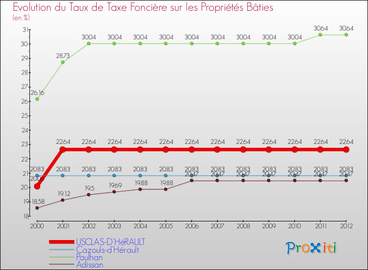 Evolution du taux de la taxe foncière sur le bati pour USCLAS-D'HéRAULT et les communes proches de 2000 à 2012 Comparaison des taux de taxe foncière sur le bati pour USCLAS-D'HéRAULT et les communes voisines de 2000 à 2012