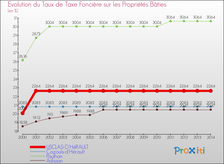 Evolution du taux de la taxe foncière sur le bati pour USCLAS-D'HéRAULT et les communes proches de 2000 à 2014 Comparaison des taux de taxe foncière sur le bati pour USCLAS-D'HéRAULT et les communes voisines de 2000 à 2014
