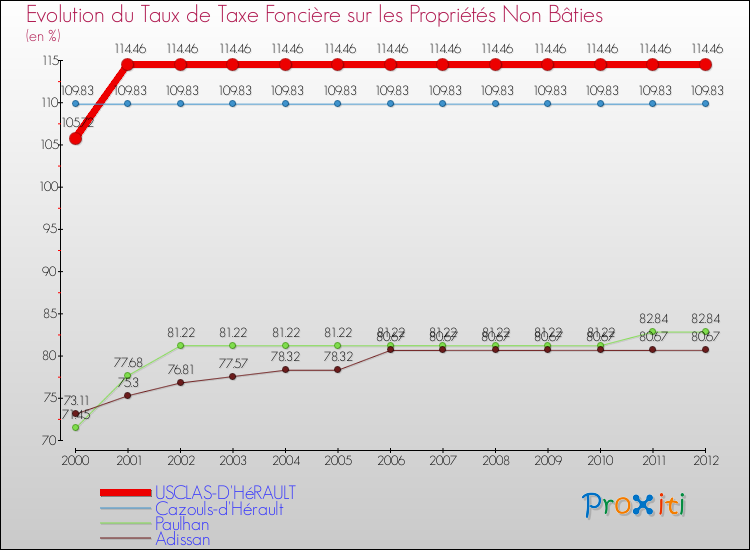 Evolution du taux de la taxe foncière sur les immeubles et terrains non batis pour USCLAS-D'HéRAULT et les communes proches de 2000 à 2012 Comparaison des taux de la taxe foncière sur les immeubles et terrains non batis pour USCLAS-D'HéRAULT et les communes voisines de 2000 à 2012