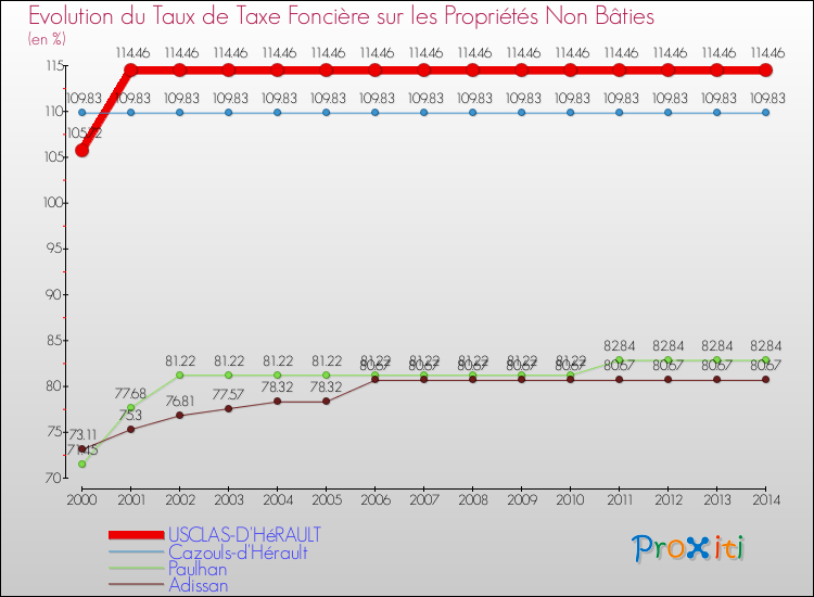 Evolution du taux de la taxe foncière sur les immeubles et terrains non batis pour USCLAS-D'HéRAULT et les communes proches de 2000 à 2014 Comparaison des taux de la taxe foncière sur les immeubles et terrains non batis pour USCLAS-D'HéRAULT et les communes voisines de 2000 à 2014