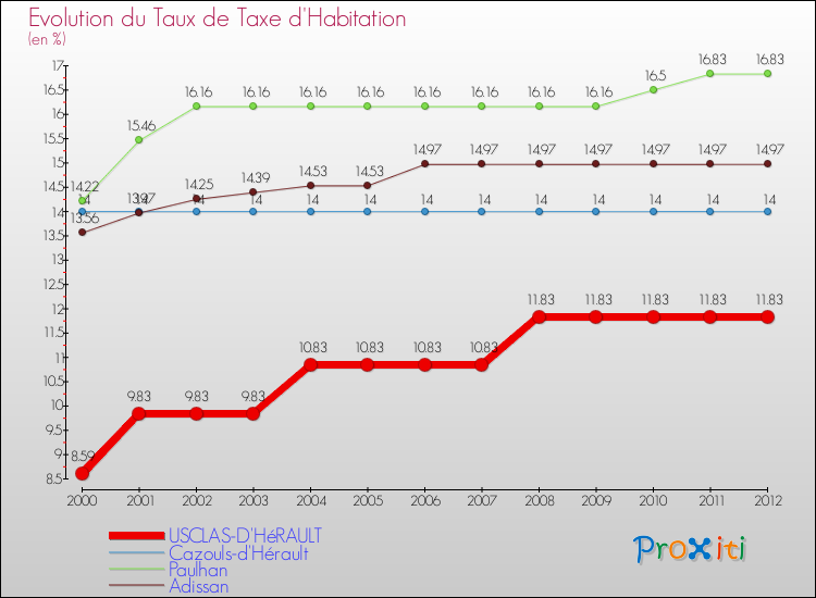 Evolution du taux de la taxe d'habitation pour USCLAS-D'HéRAULT et les communes proches Comparaison des taux de la taxe d'habitation pour USCLAS-D'HéRAULT et les communes voisines