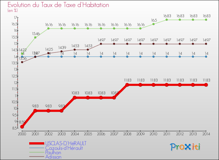Evolution du taux de la taxe d'habitation pour USCLAS-D'HéRAULT et les communes proches de 2000 à 2014 Comparaison des taux de la taxe d'habitation pour USCLAS-D'HéRAULT et les communes voisines de 2000 à 2014