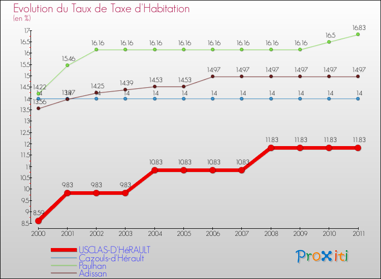 Evolution du taux de la taxe d'habitation pour USCLAS-D'HéRAULT et les communes proches Comparaison des taux de la taxe d'habitation pour USCLAS-D'HéRAULT et les communes voisines