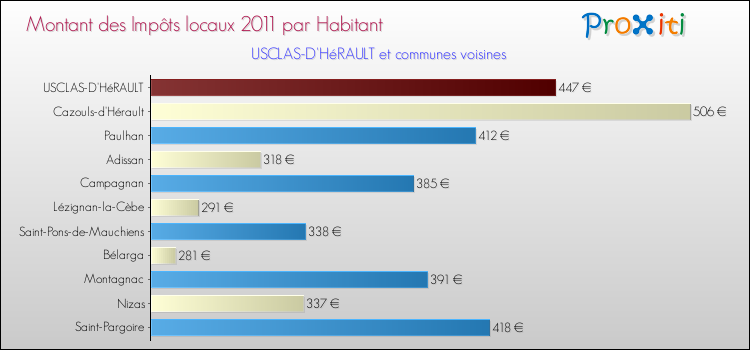Montant des impôts locaux par Habitant pour USCLAS-D'HéRAULT et les communes proches Comparaison des impôts locaux par habitant pour USCLAS-D'HéRAULT et les communes voisines