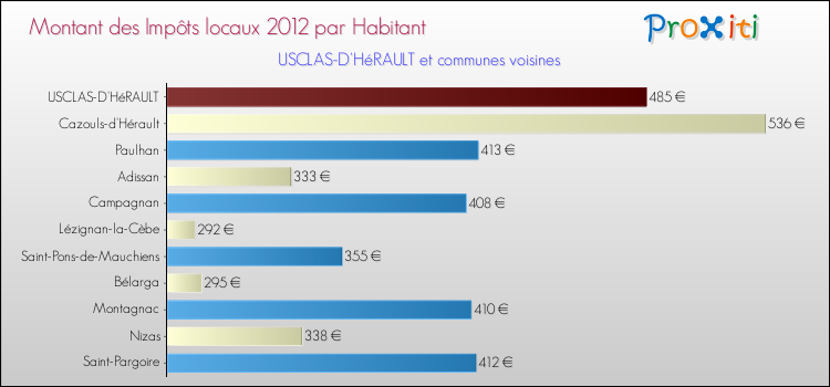 Montant des impôts locaux par Habitant pour USCLAS-D'HéRAULT et les communes proches Comparaison des impôts locaux par habitant pour USCLAS-D'HéRAULT et les communes voisines