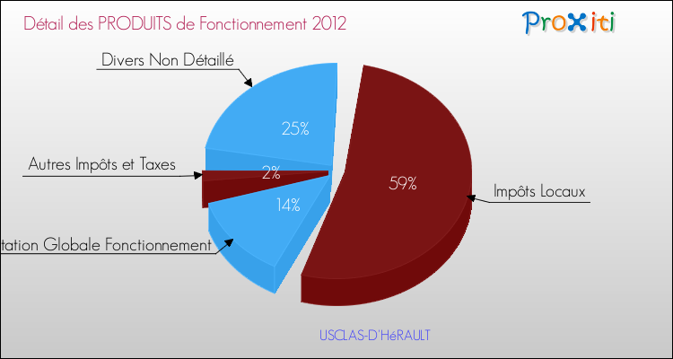 Décomposition du Budget de Fonctionnement 2012 de la commune de USCLAS-D'HéRAULT Budget de Fonctionnement 2012 pour la commune de USCLAS-D'HéRAULT