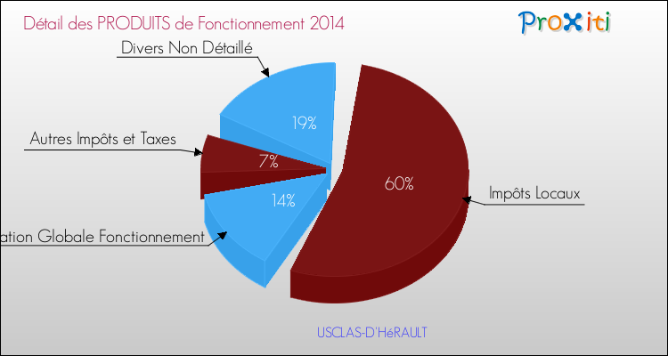 Décomposition du Budget de Fonctionnement 2014 de la commune de USCLAS-D'HéRAULT Budget de Fonctionnement 2014 pour la commune de USCLAS-D'HéRAULT