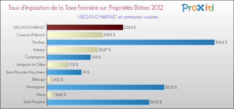 Taux d'imposition de la taxe foncière sur le bati 2012 pour USCLAS-D'HéRAULT et les communes proches Comparaison des taux d'imposition de la taxe foncière sur le bati 2012 pour USCLAS-D'HéRAULT et les communes voisines