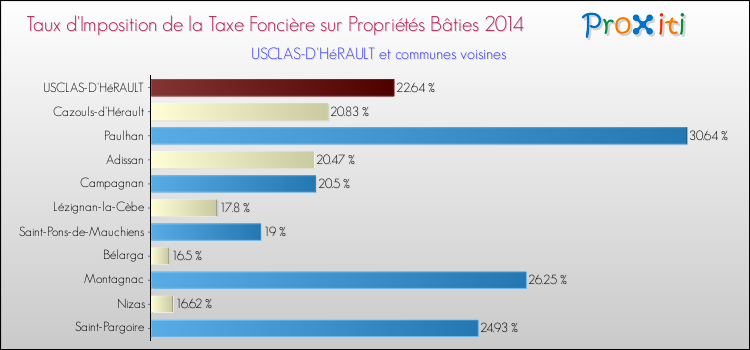 Taux d'imposition de la taxe foncière sur le bati 2014 pour USCLAS-D'HéRAULT et les communes proches Comparaison des taux d'imposition de la taxe foncière sur le bati 2014 pour USCLAS-D'HéRAULT et les communes voisines