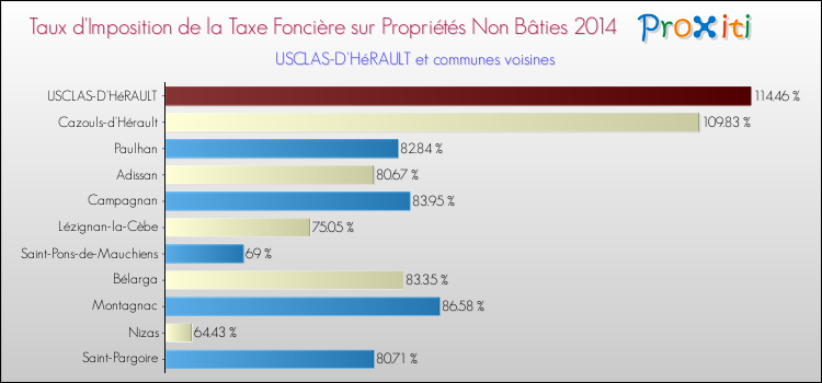 Taux d'imposition de la taxe foncière sur les immeubles et terrains non batis 2014 pour USCLAS-D'HéRAULT et les communes proches Comparaison des taux d'imposition de la taxe foncière sur les immeubles et terrains non batis 2014 pour USCLAS-D'HéRAULT et les communes voisines