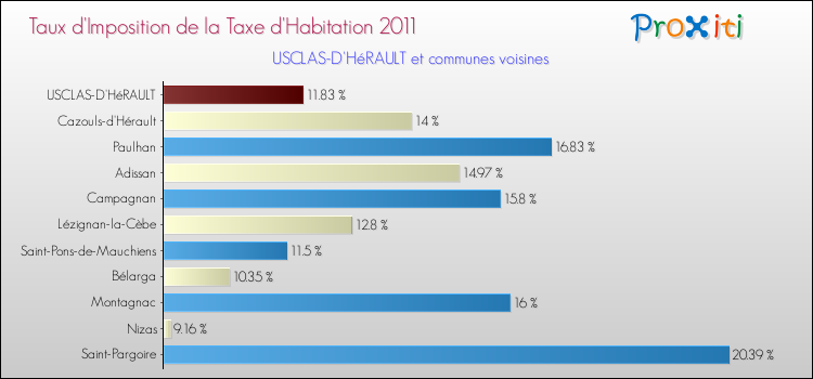 Taux d'imposition de la taxe d'habitation 2011 pour USCLAS-D'HéRAULT et les communes proches Comparaison des taux d'imposition de la taxe d'habitation 2011 pour USCLAS-D'HéRAULT et les communes voisines
