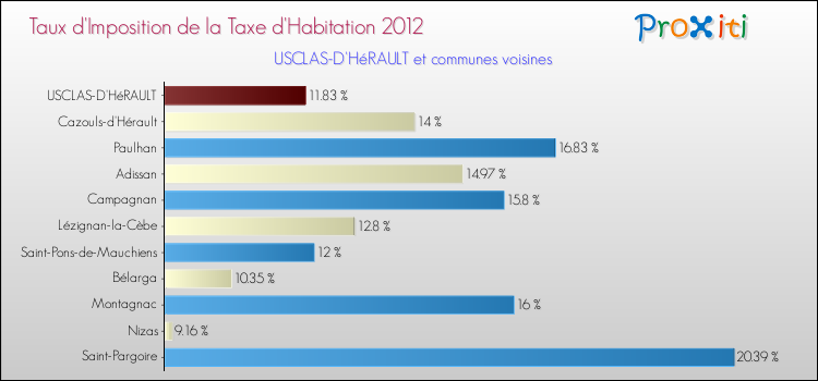 Taux d'imposition de la taxe d'habitation 2012 pour USCLAS-D'HéRAULT et les communes proches Comparaison des taux d'imposition de la taxe d'habitation 2012 pour USCLAS-D'HéRAULT et les communes voisines