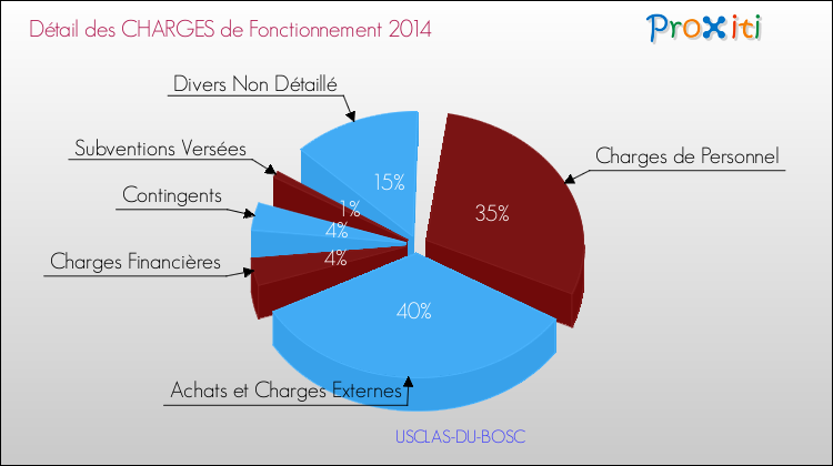 Décomposition des Charges de Fonctionnement 2014 de la commune de USCLAS-DU-BOSC Charges de Fonctionnement 2014 pour la commune de USCLAS-DU-BOSC