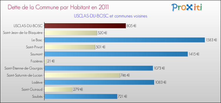 Dette par habitant de la commune en 2011 pour USCLAS-DU-BOSC et les communes proches Comparaison de la dette par habitant de la commune en 2011 pour USCLAS-DU-BOSC et les communes voisines