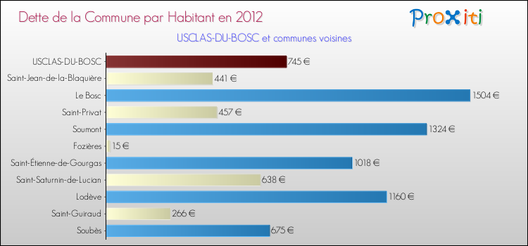 Dette par habitant de la commune en 2012 pour USCLAS-DU-BOSC et les communes proches Comparaison de la dette par habitant de la commune en 2012 pour USCLAS-DU-BOSC et les communes voisines