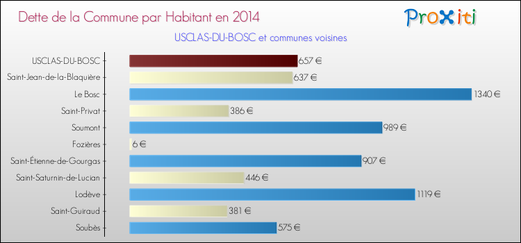 Dette par habitant de la commune en 2014 pour USCLAS-DU-BOSC et les communes proches Comparaison de la dette par habitant de la commune en 2014 pour USCLAS-DU-BOSC et les communes voisines