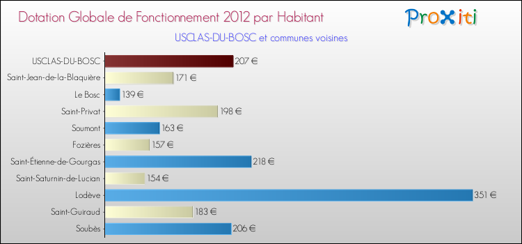 Montant des dotations globales de fonctionnement DGF par Habitant pour USCLAS-DU-BOSC et les communes proches Comparaison des des dotations globales de fonctionnement DGF par habitant pour USCLAS-DU-BOSC et les communes voisines