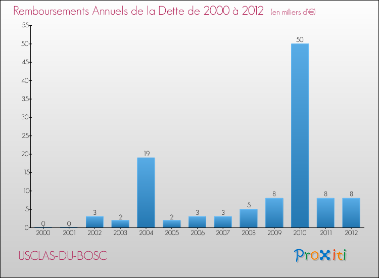 Evolution de l'annuité de la dette pour la commune de USCLAS-DU-BOSC de 2000 à 2012 Annuités de la dette pour USCLAS-DU-BOSC de 2000 à 2012