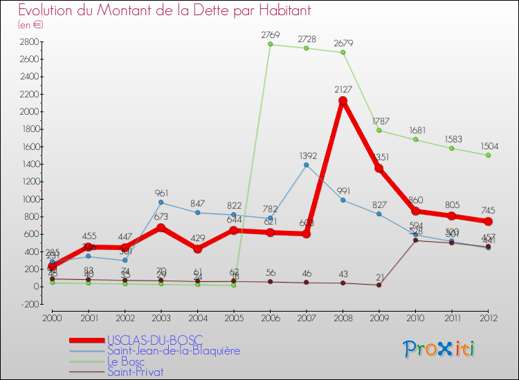 Evolution de la dette par habitant pour la commune de USCLAS-DU-BOSC et les communes proches de 2000 à 2012 Comparaison de la dette par habitant pour USCLAS-DU-BOSC et les communes voisines de 2000 à 2012