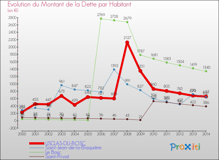 Evolution de la dette par habitant pour la commune de USCLAS-DU-BOSC et les communes proches de 2000 à 2014 Comparaison de la dette par habitant pour USCLAS-DU-BOSC et les communes voisines de 2000 à 2014