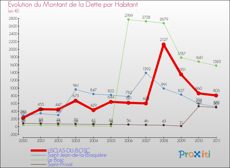 Evolution de la dette par habitant pour la commune de USCLAS-DU-BOSC et les communes proches Comparaison de la dette par habitant pour USCLAS-DU-BOSC et les communes voisines