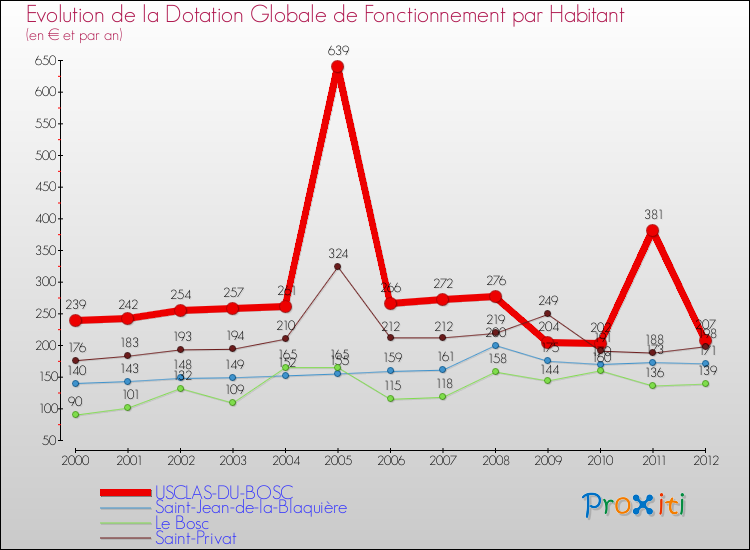 Evolution et montant de la dotation globale de fonctionnement par Habitant pour USCLAS-DU-BOSC et les communes proches Comparaison des dotations globales de fonctionnement par habitant pour USCLAS-DU-BOSC et les communes voisines