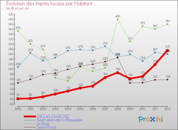 Evolution et montant des impôts locaux par Habitant pour USCLAS-DU-BOSC et les communes proches Comparaison des impôts locaux par habitant pour USCLAS-DU-BOSC et les communes voisines
