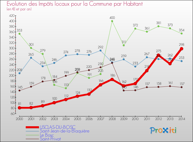 Evolution et montant des impôts locaux par Habitant pour USCLAS-DU-BOSC et les communes proches de 2000 à 2014 Comparaison des impôts locaux par habitant pour USCLAS-DU-BOSC et les communes voisines de 2000 à 2014