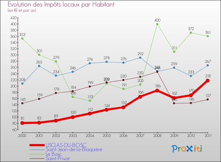 Evolution et montant des impôts locaux par Habitant pour USCLAS-DU-BOSC et les communes proches Comparaison des impôts locaux par habitant pour USCLAS-DU-BOSC et les communes voisines