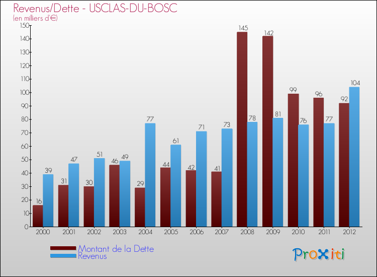 Evolution comparée de la dette et des revenus pour la commune de USCLAS-DU-BOSC de 2000 à 2012 Comparaison de la dette et des revenus pour USCLAS-DU-BOSC de 2000 à 2012