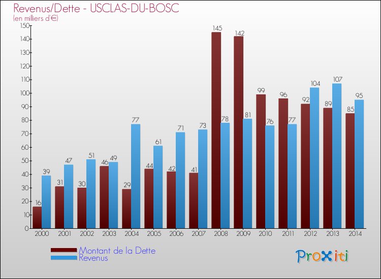 Evolution comparée de la dette et des revenus pour la commune de USCLAS-DU-BOSC de 2000 à 2014 Comparaison de la dette et des revenus pour USCLAS-DU-BOSC de 2000 à 2014