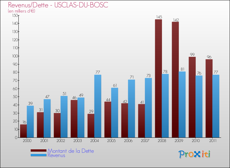 Evolution comparée de la dette et des revenus pour la commune de USCLAS-DU-BOSC de 2000 à 2011 Comparaison de la dette et des revenus pour USCLAS-DU-BOSC de 2000 à 2011