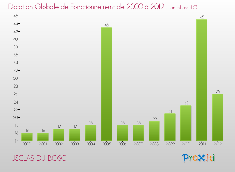 Evolution du montant de la Dotation Globale de Fonctionnement pour la commune de USCLAS-DU-BOSC de 2000 à 2012 Evolution du montant de la Dotation Globale de Fonctionnement pour USCLAS-DU-BOSC de 2000 à 2012