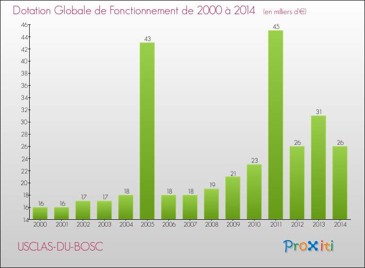Evolution du montant de la Dotation Globale de Fonctionnement pour la commune de USCLAS-DU-BOSC de 2000 à 2014 Evolution du montant de la Dotation Globale de Fonctionnement pour USCLAS-DU-BOSC de 2000 à 2014