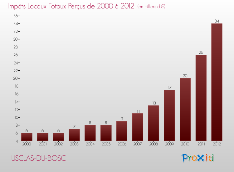 Evolution des Impôts Locaux pour la commune de USCLAS-DU-BOSC de 2000 à 2012 Evolution des Impôts Locaux pour USCLAS-DU-BOSC de 2000 à 2012