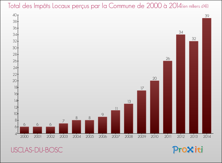 Evolution des Impôts Locaux pour la commune de USCLAS-DU-BOSC de 2000 à 2014 Evolution des Impôts Locaux pour USCLAS-DU-BOSC de 2000 à 2014