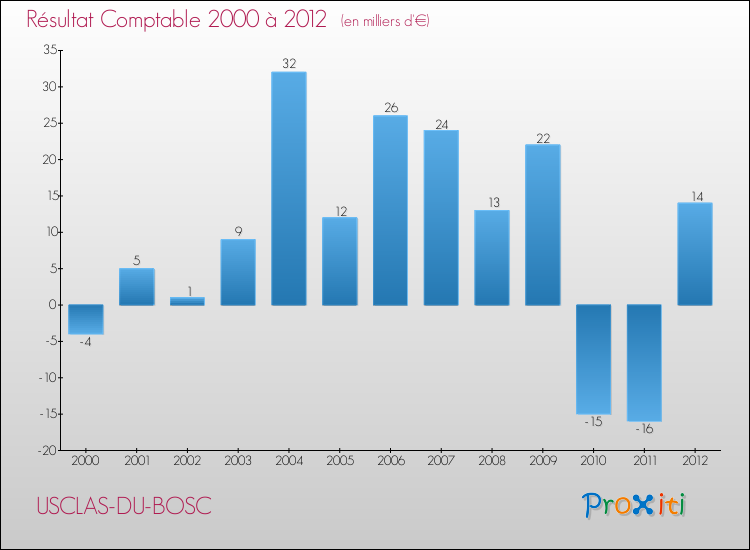 Evolution du résultat comptable pour la commune de USCLAS-DU-BOSC de 2000 à 2012 Evolution du résultat comptable pour USCLAS-DU-BOSC de 2000 à 2012