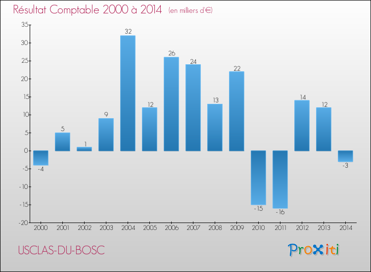 Evolution du résultat comptable pour la commune de USCLAS-DU-BOSC de 2000 à 2014 Evolution du résultat comptable pour USCLAS-DU-BOSC de 2000 à 2014