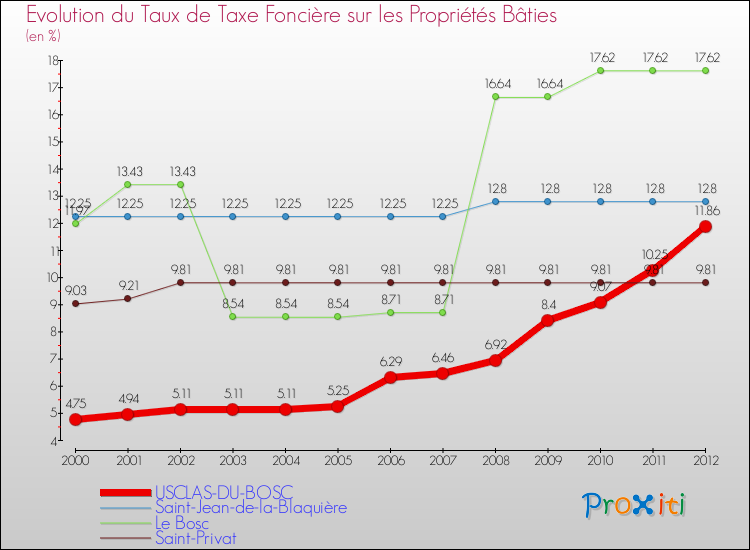 Evolution du taux de la taxe foncière sur le bati pour USCLAS-DU-BOSC et les communes proches de 2000 à 2012 Comparaison des taux de taxe foncière sur le bati pour USCLAS-DU-BOSC et les communes voisines de 2000 à 2012