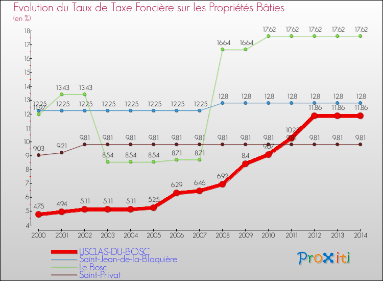 Evolution du taux de la taxe foncière sur le bati pour USCLAS-DU-BOSC et les communes proches de 2000 à 2014 Comparaison des taux de taxe foncière sur le bati pour USCLAS-DU-BOSC et les communes voisines de 2000 à 2014