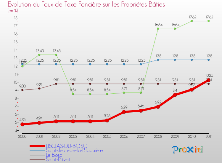 Evolution du taux de la taxe foncière sur le bati pour USCLAS-DU-BOSC et les communes proches Comparaison des taux de taxe foncière sur le bati pour USCLAS-DU-BOSC et les communes voisines