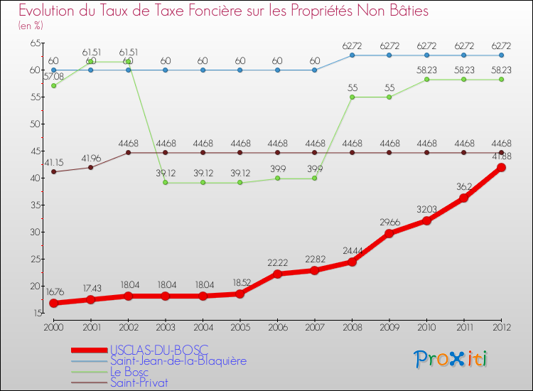 Evolution du taux de la taxe foncière sur les immeubles et terrains non batis pour USCLAS-DU-BOSC et les communes proches de 2000 à 2012 Comparaison des taux de la taxe foncière sur les immeubles et terrains non batis pour USCLAS-DU-BOSC et les communes voisines de 2000 à 2012