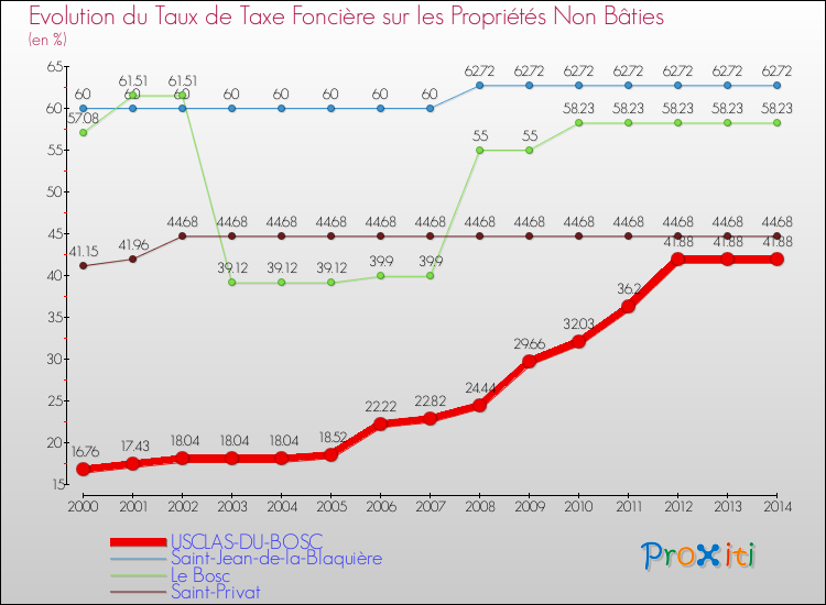 Evolution du taux de la taxe foncière sur les immeubles et terrains non batis pour USCLAS-DU-BOSC et les communes proches de 2000 à 2014 Comparaison des taux de la taxe foncière sur les immeubles et terrains non batis pour USCLAS-DU-BOSC et les communes voisines de 2000 à 2014