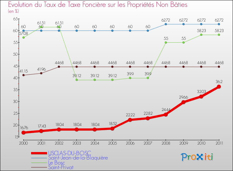 Evolution du taux de la taxe foncière sur les immeubles et terrains non batis pour USCLAS-DU-BOSC et les communes proches Comparaison des taux de la taxe foncière sur les immeubles et terrains non batis pour USCLAS-DU-BOSC et les communes voisines